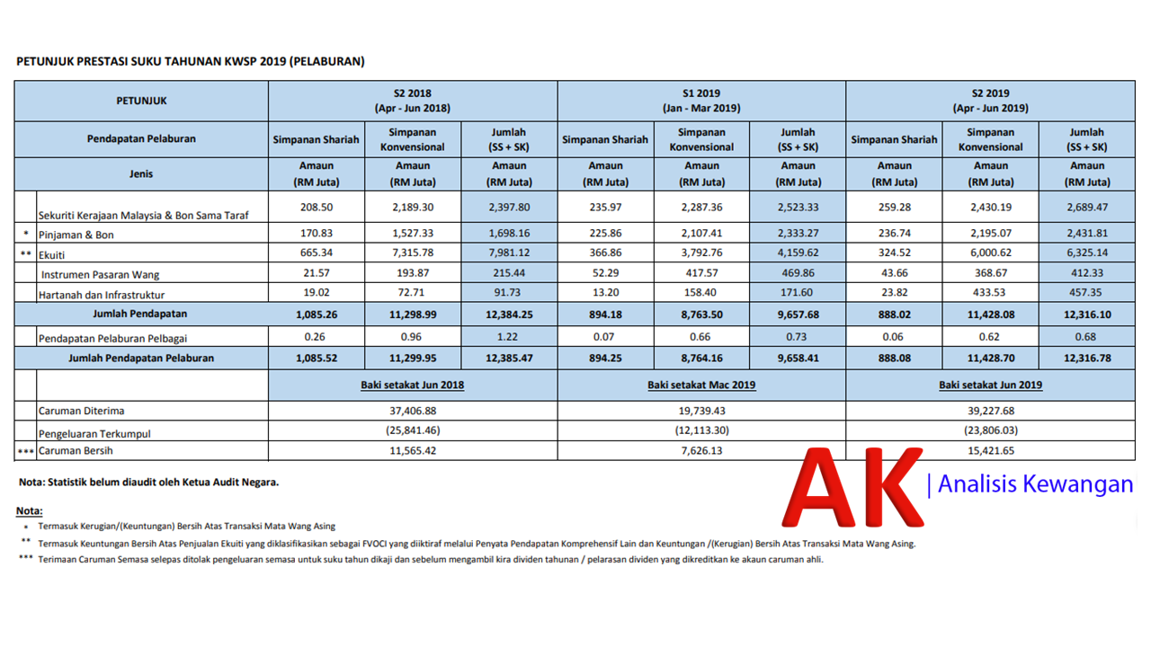 Prestasi Q2 Kwsp 2019 Menurun Berbanding Q2 2018 Kewangan Org