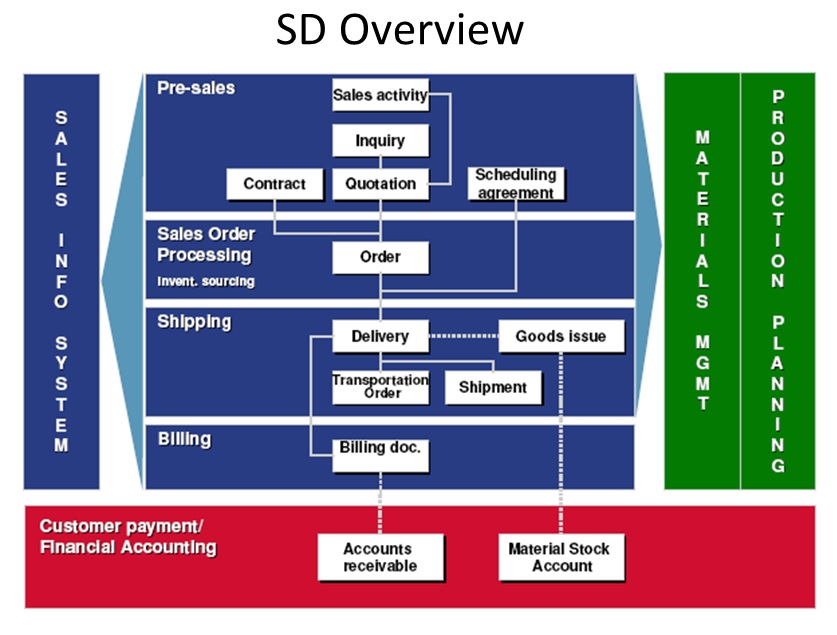 Схема ой. SAP модули mm SD PP Fi. SAP SD модуль процесс. Термины SAP. Таблицы SAP SD.
