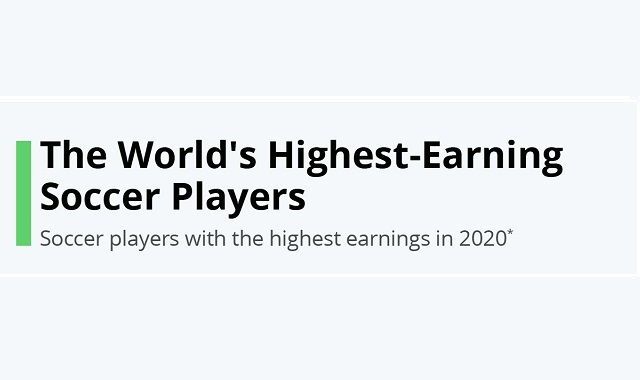 Highest paid soccer players in the world #infographic - Visualistan