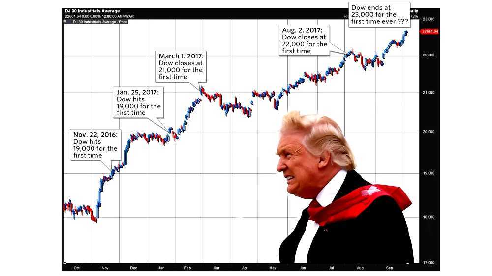Closing milestones of the Dow Jones Industrial Average