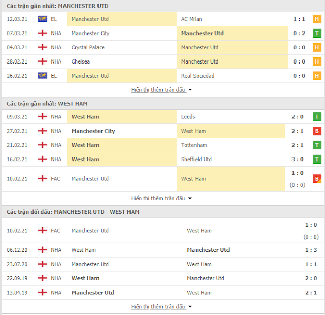 Tỷ lệ kèo MU vs West Ham, 02h15 ngày 15/3-Ngoại Hạng Anh Thong-ke-mu-westham-15-3