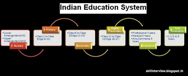group discussion topics on education system in india