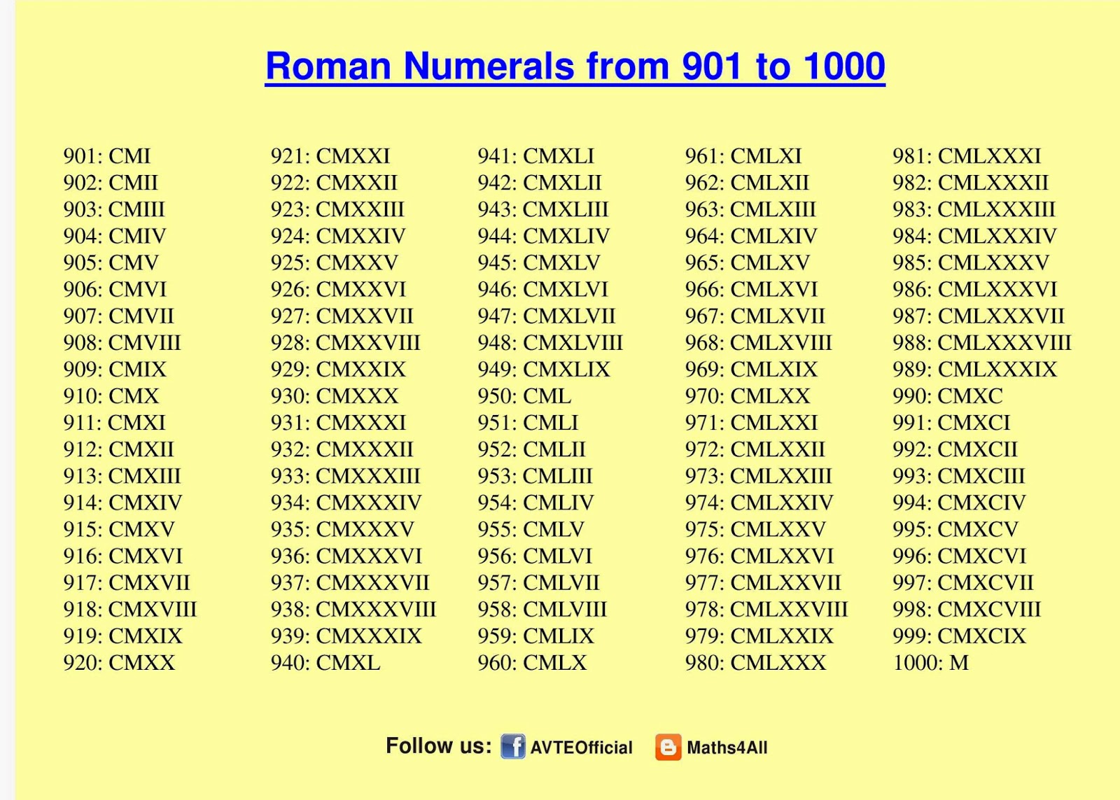 Maths4all: ROMAN NUMERALS 901 TO 1000