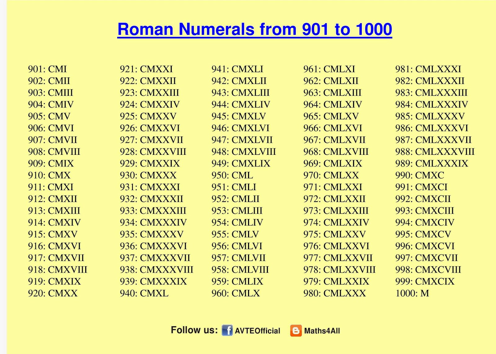 Roman Numerals Up To 100 Chart