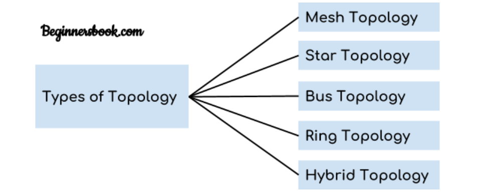 Jenis Topologi Jaringan Komputer Mesh Bus Ring Star Dan Hybrid Nadagitar