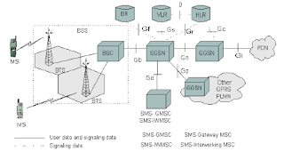 GPRS - Network Processes عمليات الشبكة