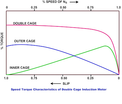 slip torque characteristics of double cage induction motor