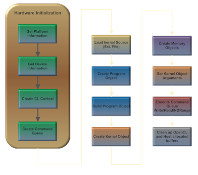 Fluxograma de uma aplicação OpenCL