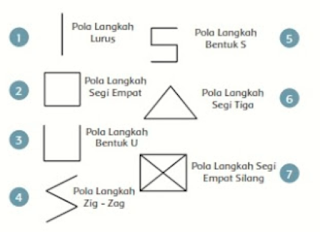 Pola Lantai dalam Gerak Tari Kreasi Daerah