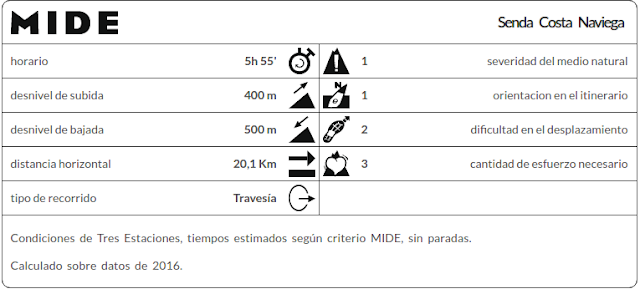 Mapa MIDE Senda Costera Naviega