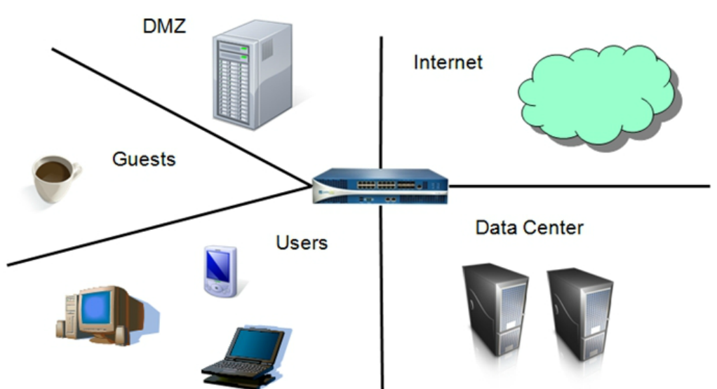 Types Of Security Zones Design Talk