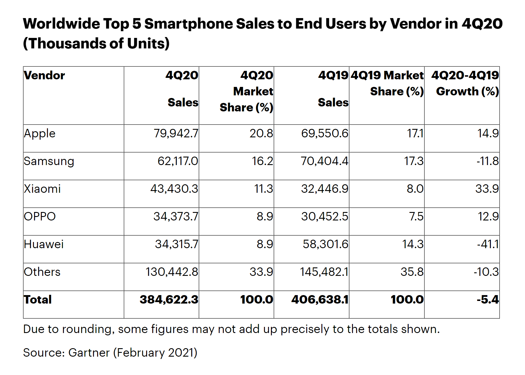 iPhone is at top of the of best-selling smartphone in the world according to the stats of 2020 / Digital Information World