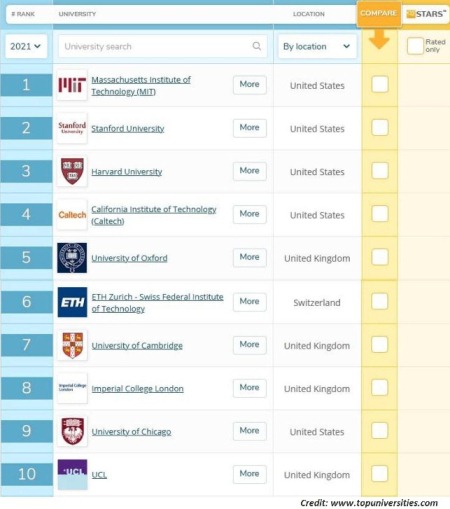 Daftar Universitas Terbaik Di Dunia