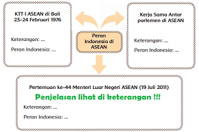 peta pikiran Peran Indonesia di ASEAN www.simplenews.me