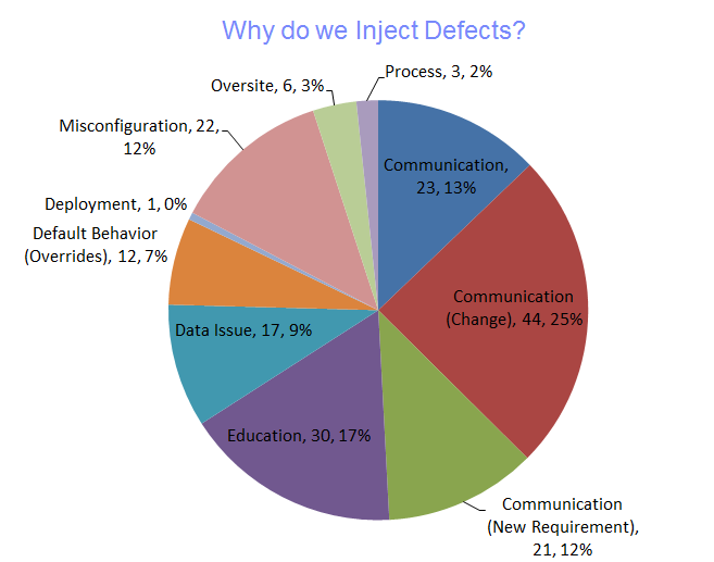 Defect-Driven Process Improvement