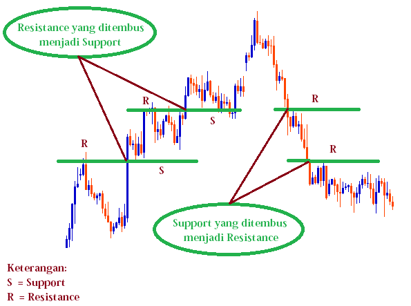 Support and Resistance Break