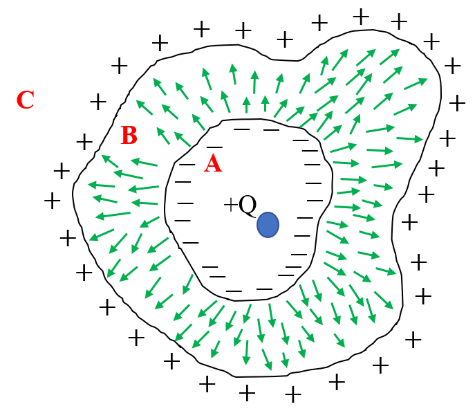 Dielectric in an electric field