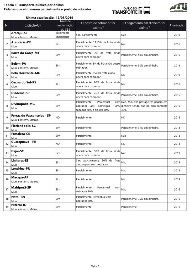 Posto de cobrador foi totalmente extinto em 33 cidades brasileiras 4 NTU BD Cidades sem cobrador v1.1 3