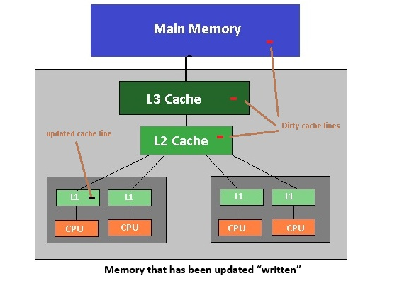 What Is Cache Memory With Example - Design Talk