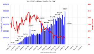 COVID-19 Tests per Day