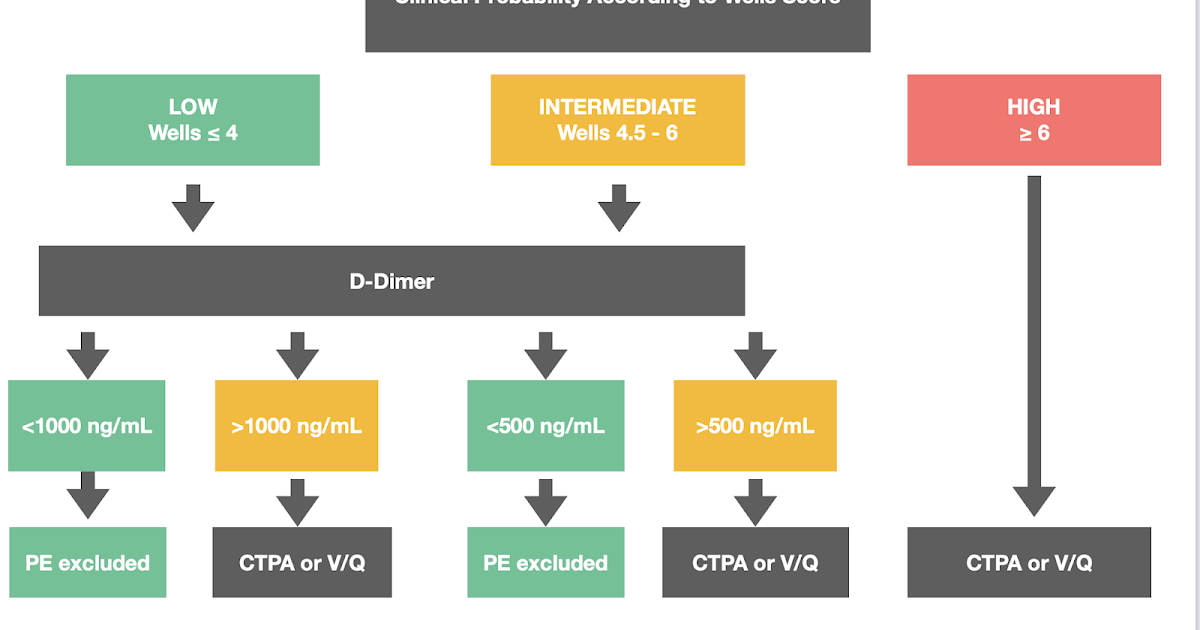 the short coat Probability Adjusted DDimer for Pulmonary Embolism