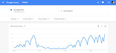 Contoh penggunaan google trends