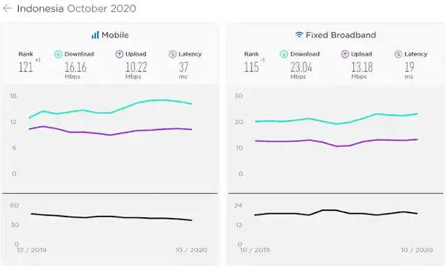 Perbandingan kecepatan dan stabilitas mobile dan fixed broadband di Indonesia