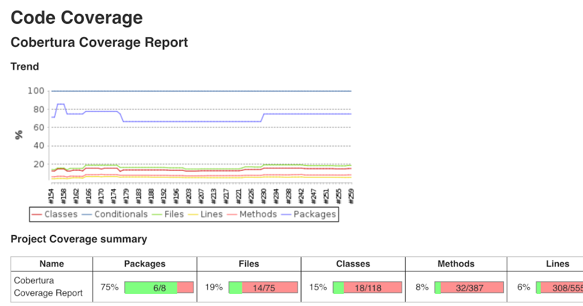 從Java到Go系列 - Jenkins Code coverage - 阿貝好威的實驗室