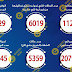 وزارة الصحة: تسجيل 1127 حالة إيجابية جديدة لفيروس كوفيد 19 (كورونا) .. و 29 حالة وفاة وزارة الصحة: تسجيل 1127 حالة إيجابية جديدة لفيروس كوفيد 19 (كورونا) .. و 29 حالة وفاة