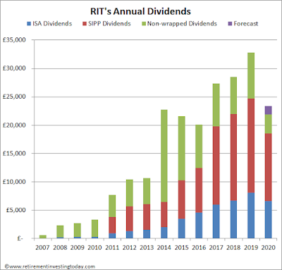 RIT Annual Dividends