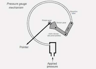 Manometer logam atau Bourdon