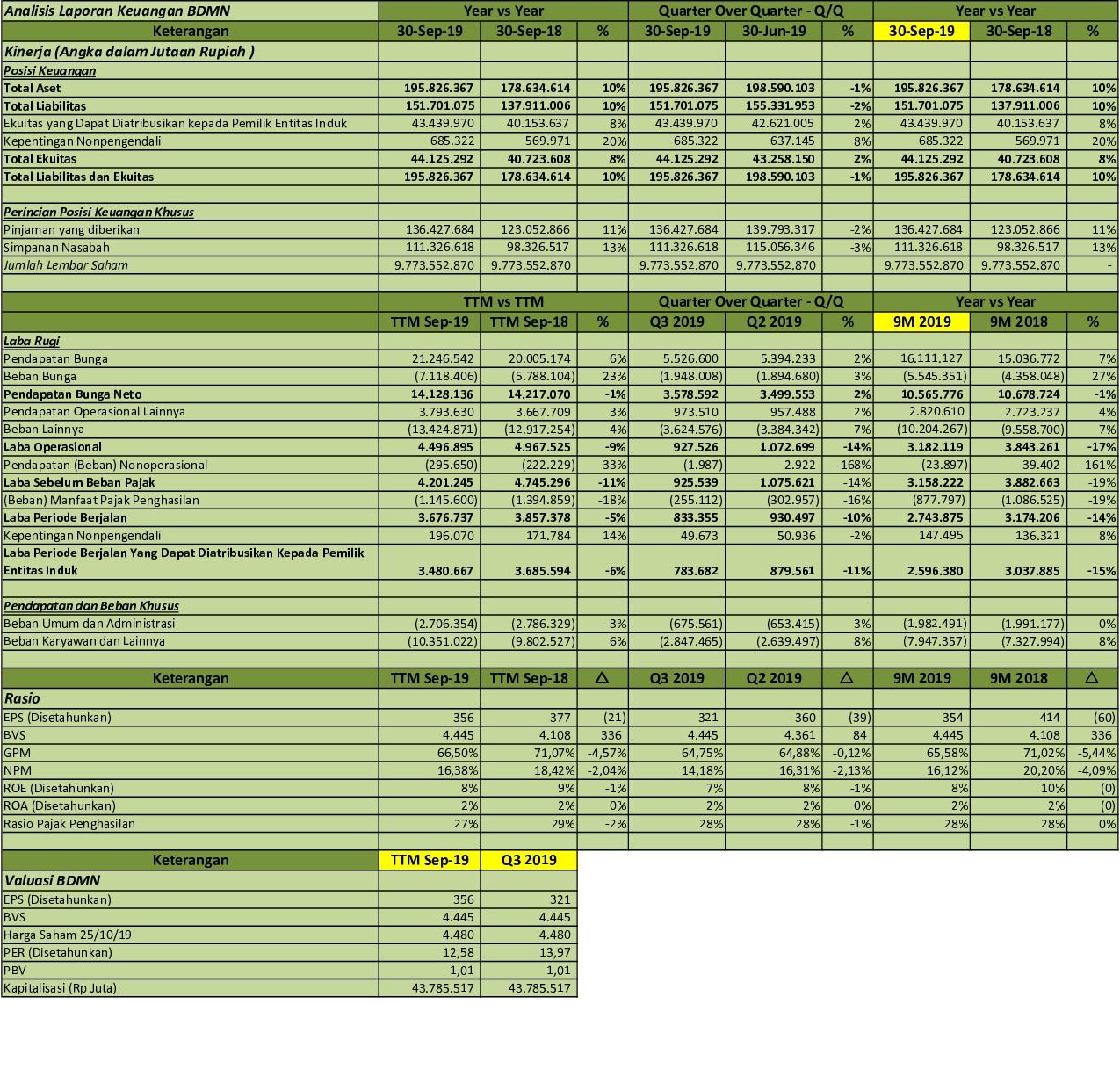 Laporan Keuangan Q3 2019 Bbni