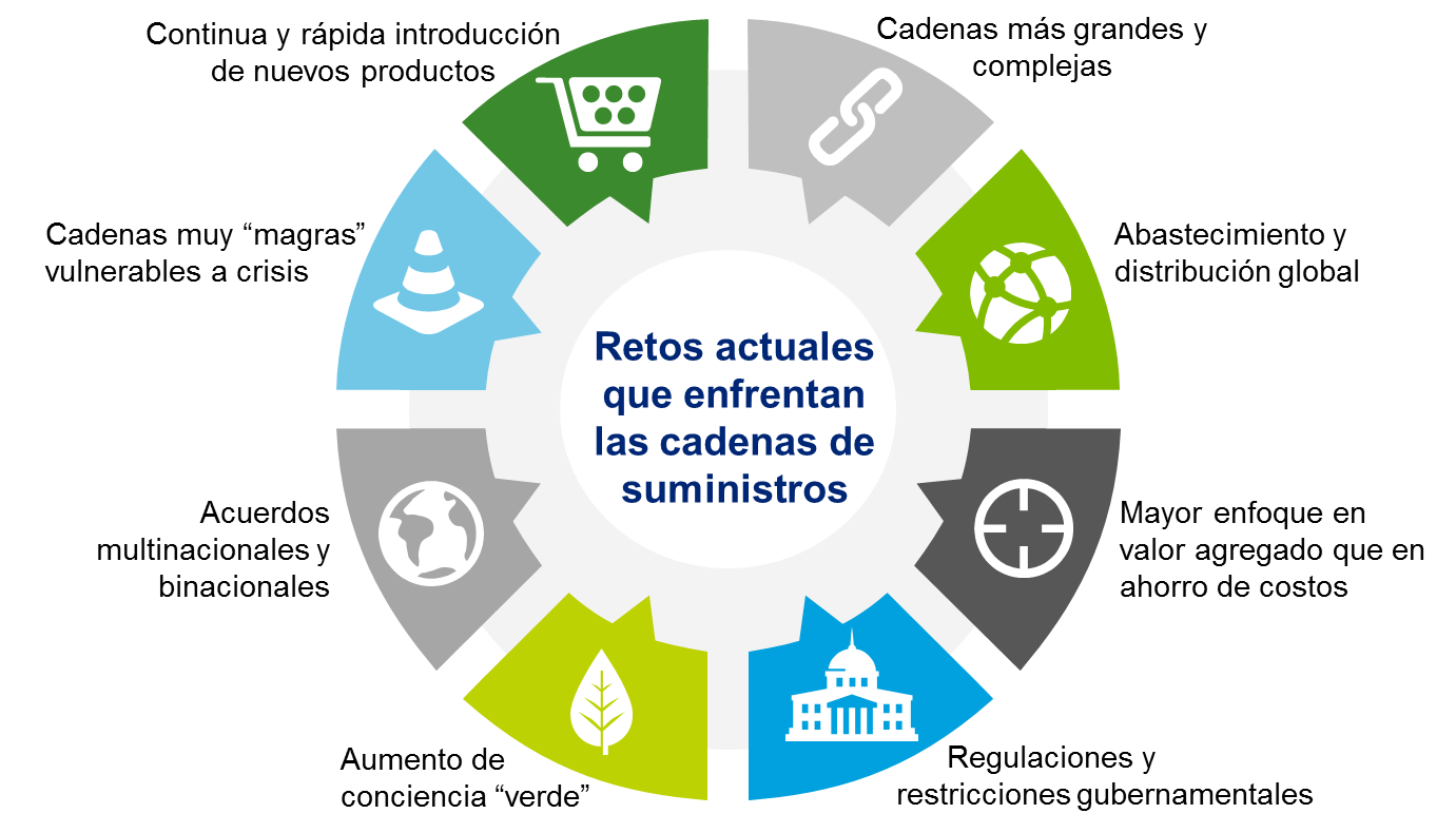 Cadena suministro diseno conveniencia perpetua próximos