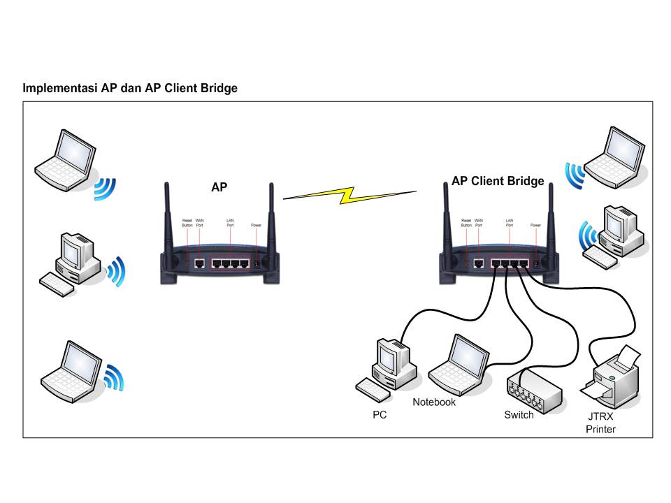 Ap+wds что это. Режим моста в роутере что это. Режим bridge. Роутер в режиме моста wifi. Роутер в режиме моста wifi.
