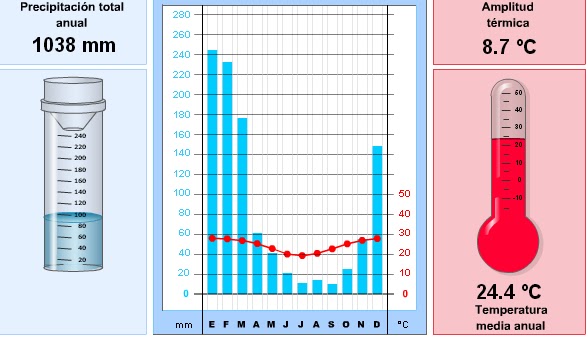 activity analyzing climate charts warm area ii territorio sociales activity charts help analyze