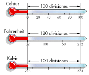 Escala Celsius, Fahrenheit y Kelvin