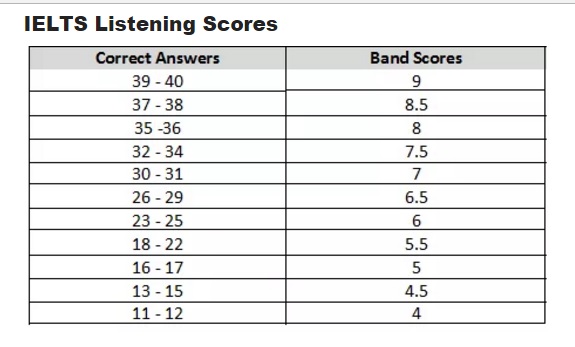 SISTEM PENILAIAN IELTS SISTEM PENILAIAN IELTS