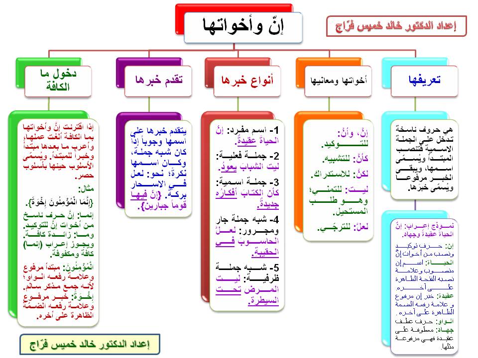 مخططات النحو العربي الجملة الاسمية، والجملة الفعلية، والنداء