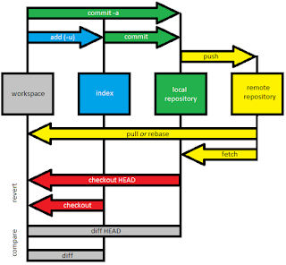 GIT - difference between