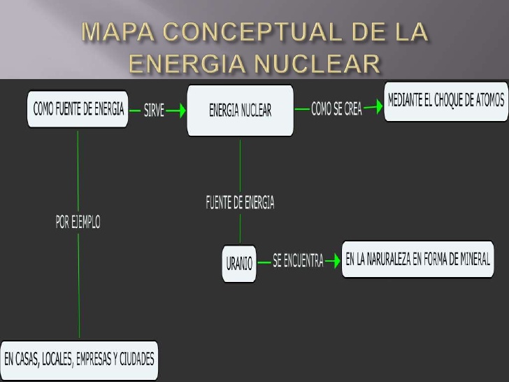 Mapa conceptual Energía nuclear