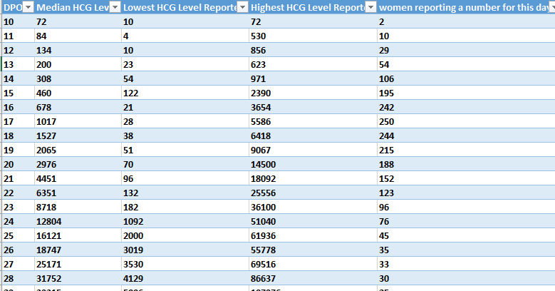 Hcg Levels By Day Chart