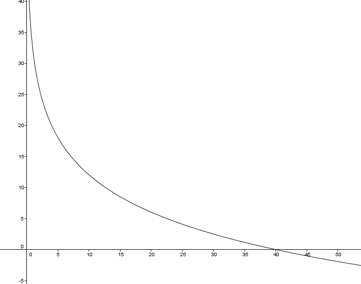I Hope This Old Train Breaks Down... Decibels vs. Distance