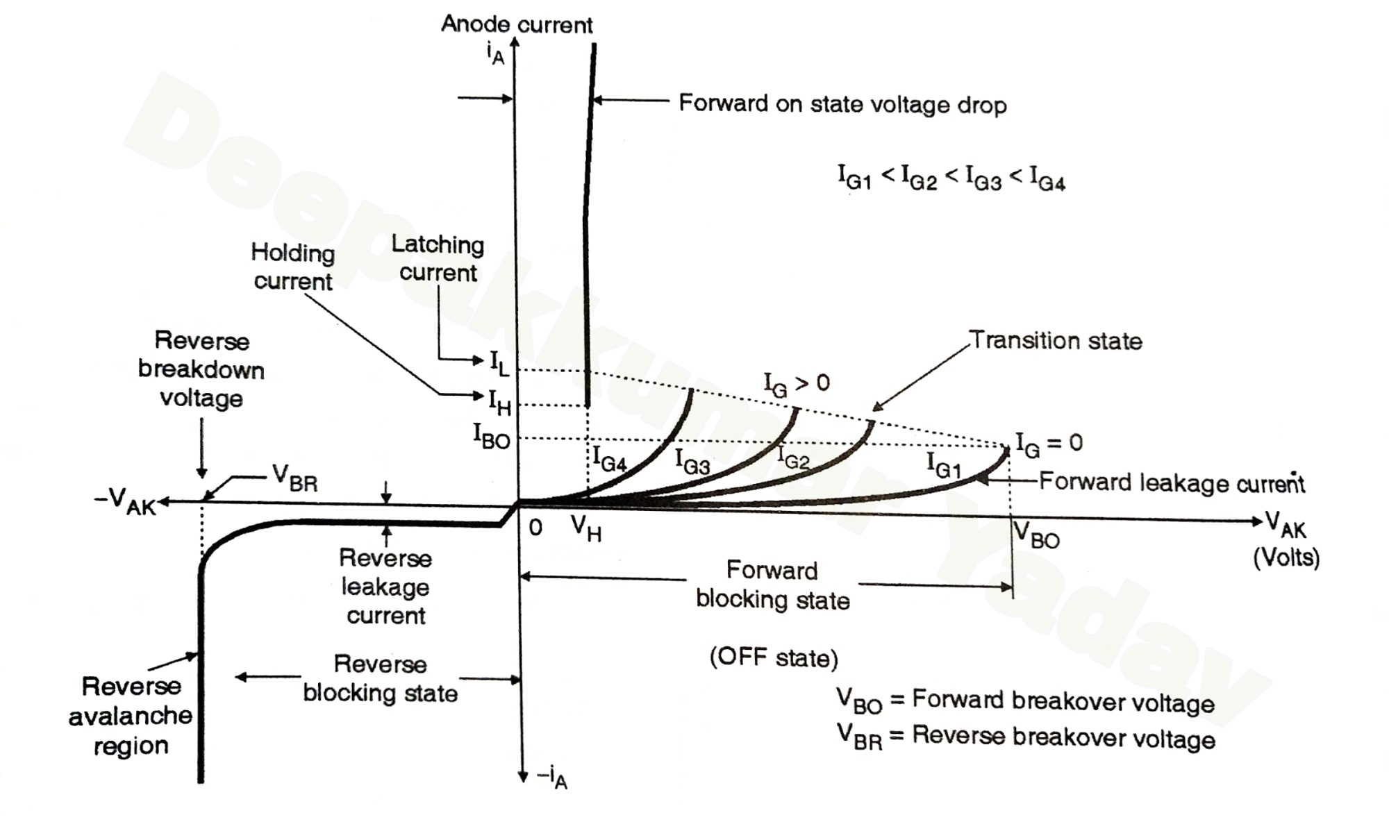 Reverse IV characteristics of SCR
