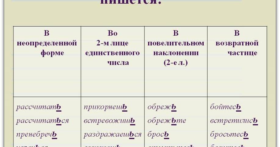 ь в глагольных формах. мягкий знак на конце существительных после шипящих правило. употребление буквы ь в глаголах. употребление буквы ь в глагольных формах таблица. правописание мягкого знака на конце шипящих в глаголах.