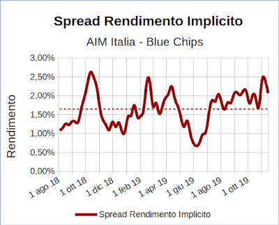 Spread rendimento implicito indice Aim Italia Investable meno indice FTSE Mib