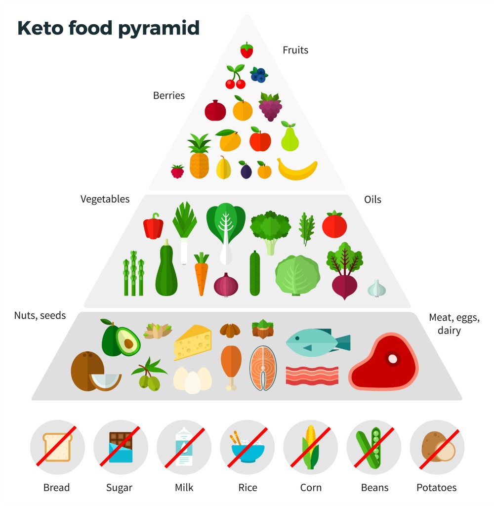 Keto Diet in Singapore What to eat and will it work? TheWackyDuo