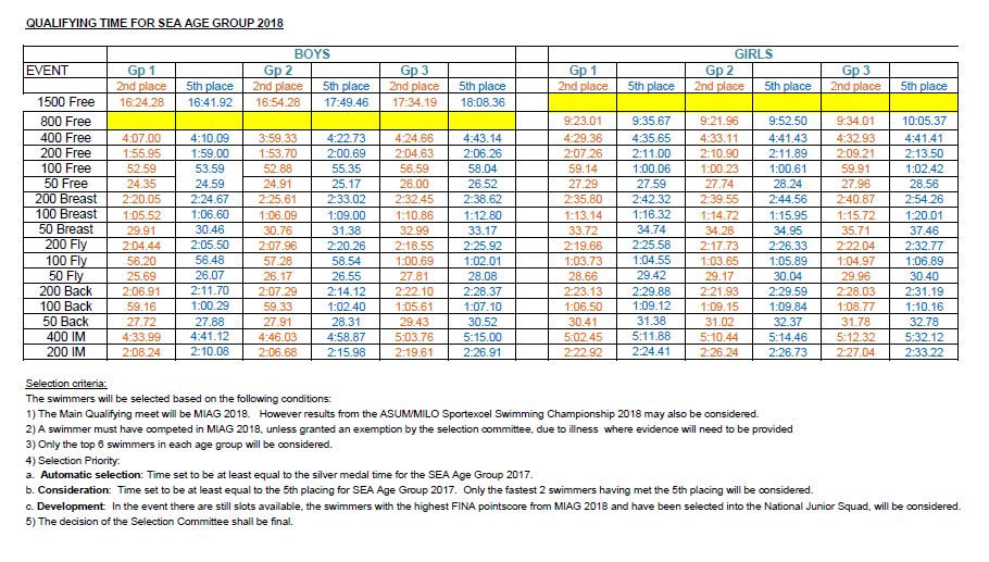 KL Swimming Qualifying Times to 42nd SEA Age Group Swimming