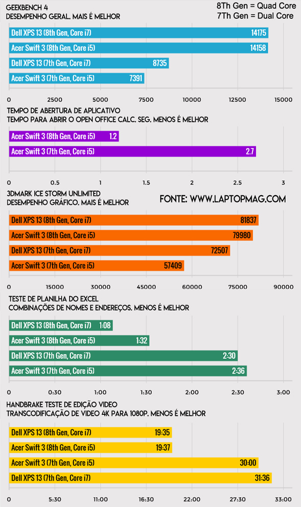benchmarks processador dual core ou quad core benchmarks processador dual core ou quad core