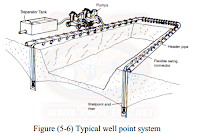 طرق نزح المياة الجوفية | Dewatering System | شرح مصور + فيديو + pdf