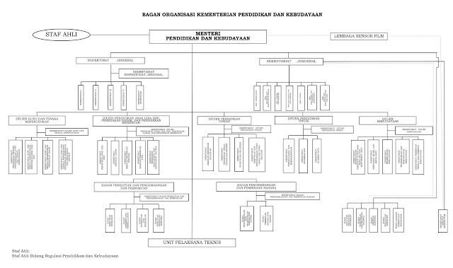 STRUKTUR ORGANISASI Reformasi Birokrasi PPPPTK PKn dan IPS